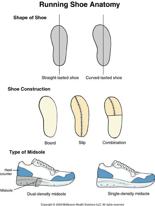 Running Shoe Anatomy: Illustration